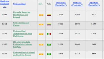 ESPOL se ubica en el puesto 79 en Latinoamérica, según Webometrics