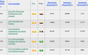 ESPOL se ubica en el puesto 79 en Latinoamérica, según Webometrics